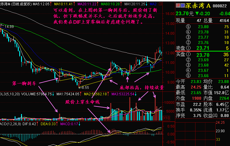 久跌后刹车可以买入吗?如何分析? 久跌后刹车可以买入吗?如何分析?