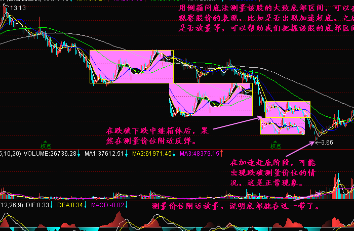 倒箱问底怎么做?有什么作用? 倒箱问底怎么做?有什么作用?