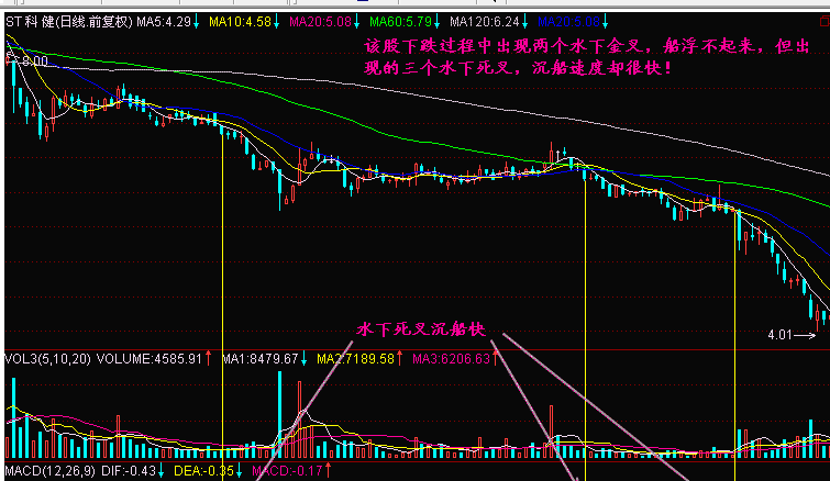 水下死叉是什么意思?意味着什么? 水下死叉是什么意思?意味着什么?