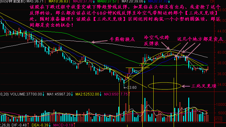 60K线三死叉见顶形态如何应对? 60K线三死叉见顶形态如何应对?