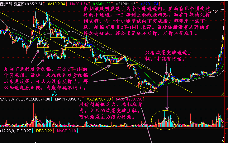 下降小通道是什么?有什么作用? 下降小通道是什么?有什么作用?