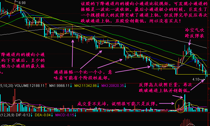 下降小通道是什么?有什么作用? 下降小通道是什么?有什么作用?