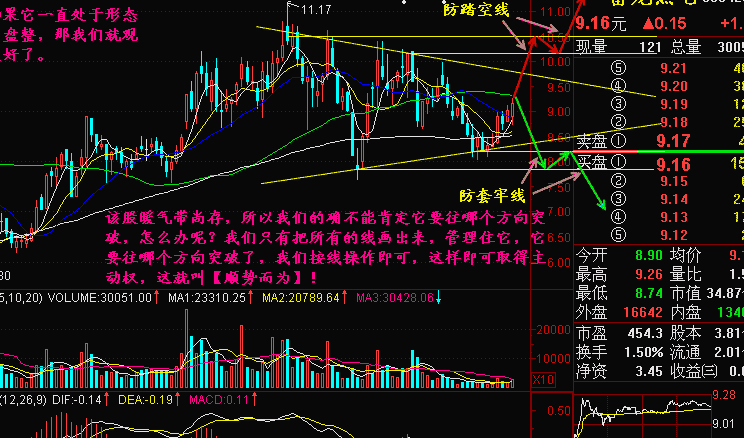 突破方向不明,散户如何处理? 突破方向不明,散户如何处理?