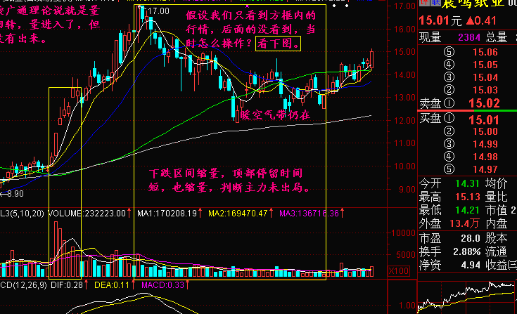 突破方向不明,散户如何处理? 突破方向不明,散户如何处理?