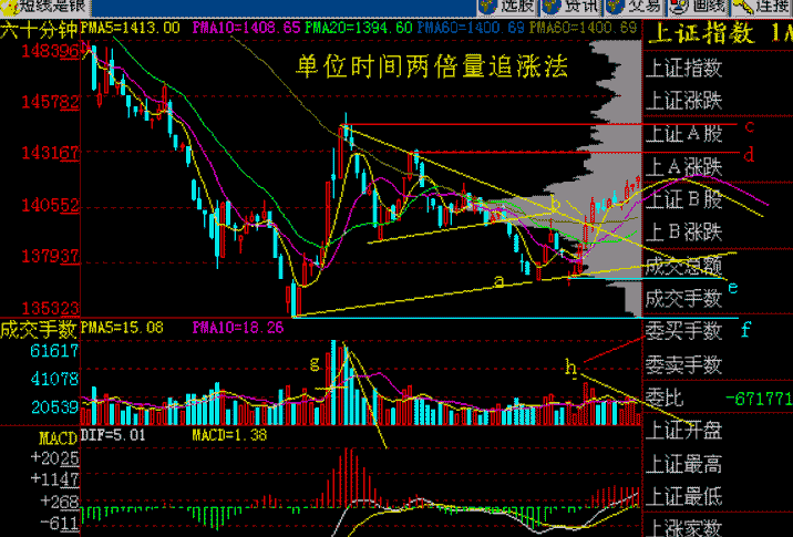 两倍量追涨法图解 两倍量追涨法图解