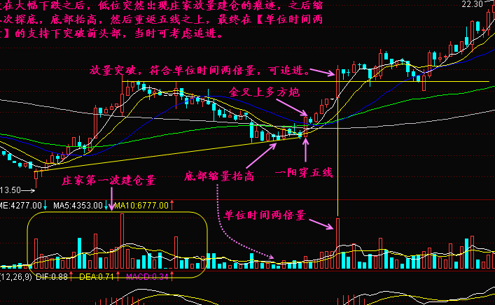 两倍量追涨法图解 两倍量追涨法图解