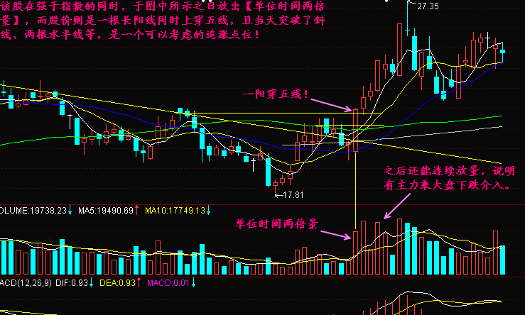 两倍量追涨法图解 两倍量追涨法图解