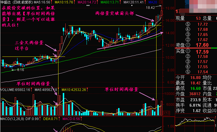 两倍量追涨法图解 两倍量追涨法图解