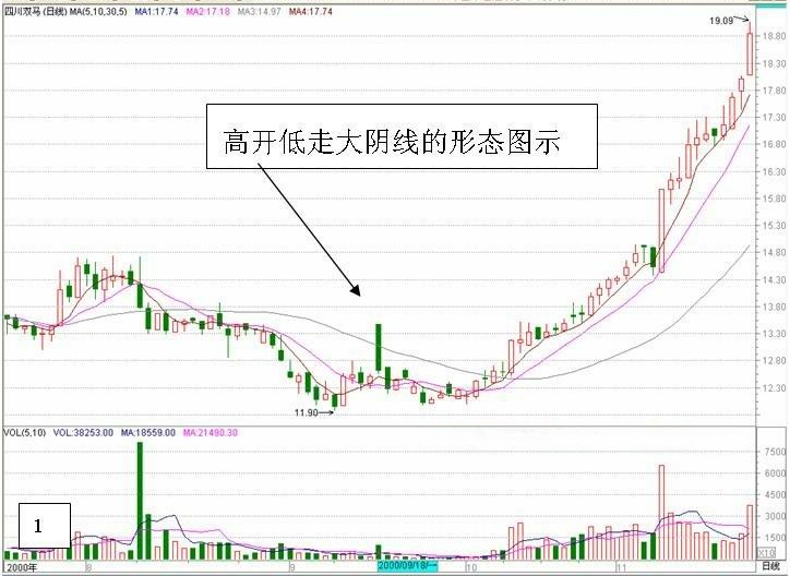 跳空高开大阴线洗盘,大阴线洗盘特征 跳空高开大阴线洗盘,大阴线洗盘特征