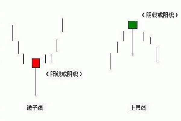 什么是上吊线和锤子线,上吊线和锤子线的区别是什么? 什么是上吊线和锤子线,上吊线和锤子线的区别是什么?