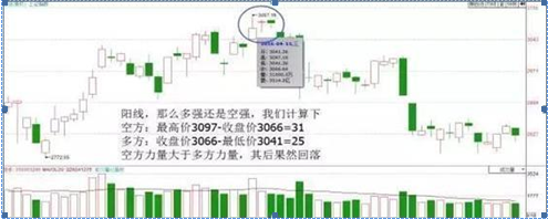 K线不看红绿,主要是看“四要素” K线不看红绿,主要是看“四要素”