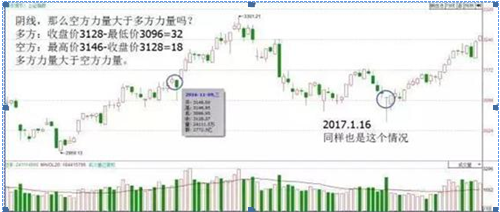 K线不看红绿,主要是看“四要素” K线不看红绿,主要是看“四要素”