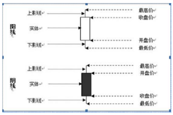 K线不看红绿,主要是看“四要素” K线不看红绿,主要是看“四要素”