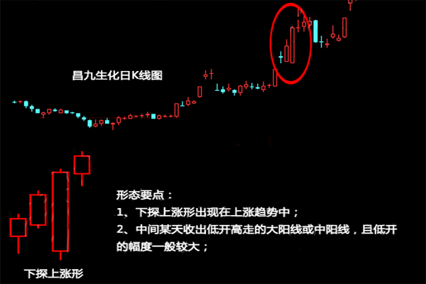 下探上涨形K线形态是什么,相关形态图解操作策略介绍 下探上涨形K线形态是什么,相关形态图解操作策略介绍