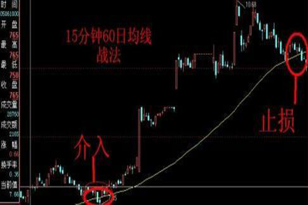 为何股市常常用15分钟线来分析,15分钟分析技巧 为何股市常常用15分钟线来分析,15分钟分析技巧
