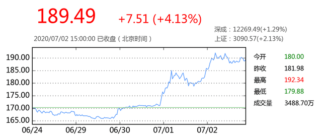 五粮液股票k线分析,最近行情如何? 五粮液股票k线分析,最近行情如何?