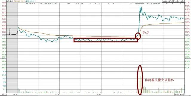 日内做T想做好,就熟记这四种T图 日内做T想做好,就熟记这四种T图