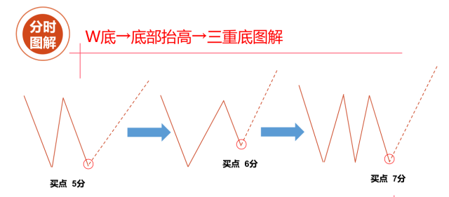 日内做T想做好,就熟记这四种T图 日内做T想做好,就熟记这四种T图