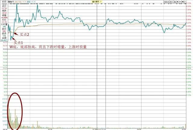 日内做T想做好,就熟记这四种T图 日内做T想做好,就熟记这四种T图