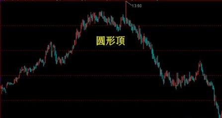 圆形顶反转形态是什么?怎么应对? 圆形顶反转形态是什么?怎么应对?