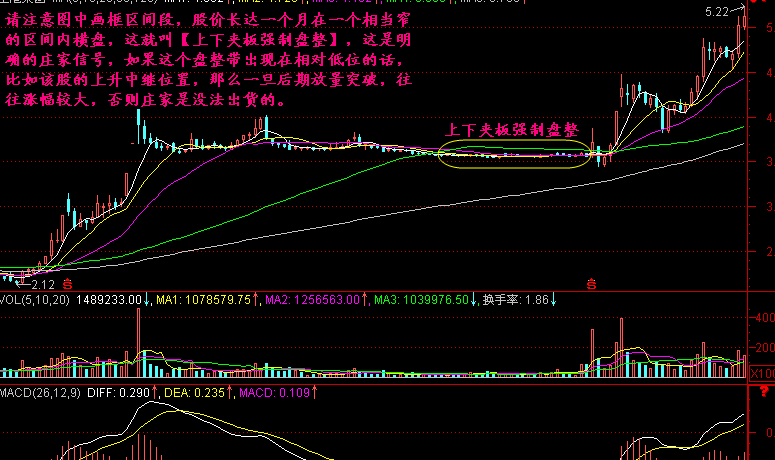 上下夹板盘整的走势图解 上下夹板盘整的走势图解