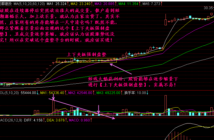上下夹板盘整的走势图解 上下夹板盘整的走势图解