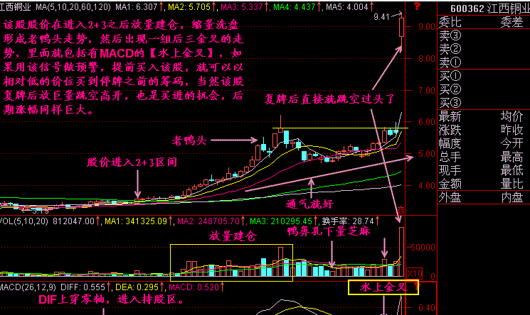 MACD水上金叉是什么?如何应对? MACD水上金叉是什么?如何应对?