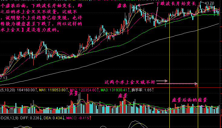 MACD水上金叉是什么?如何应对? MACD水上金叉是什么?如何应对?