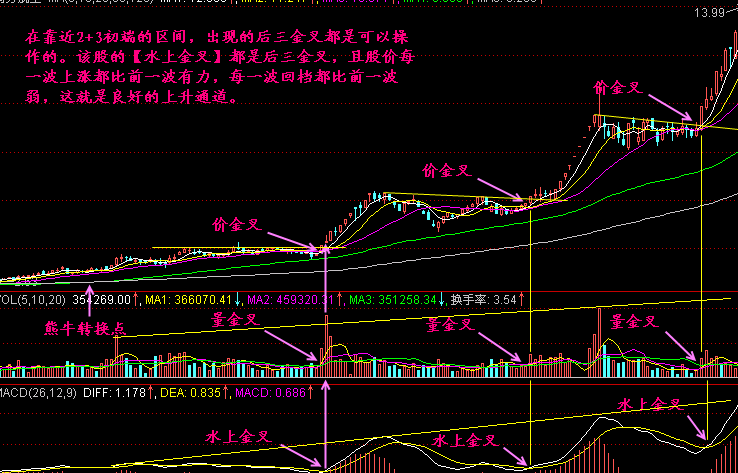 MACD水上金叉是什么?如何应对? MACD水上金叉是什么?如何应对?