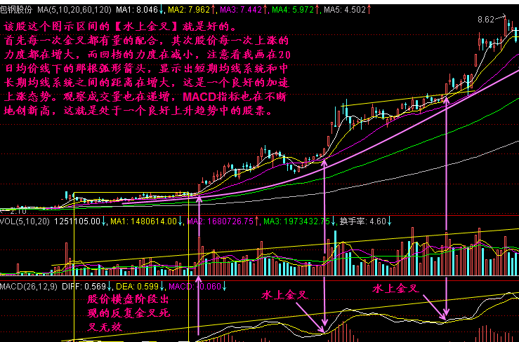 MACD水上金叉是什么?如何应对? MACD水上金叉是什么?如何应对?