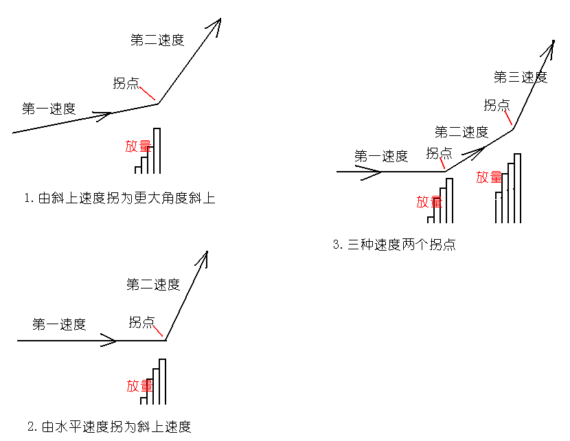 放量打拐什么意思?如何操作? 放量打拐什么意思?如何操作?
