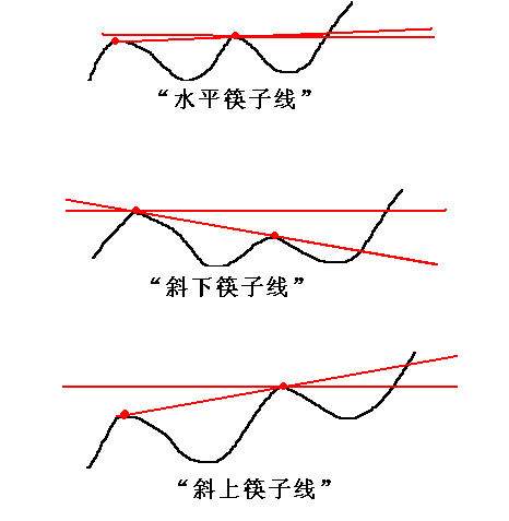 水平筷子线是什么?操作要领是什么? 水平筷子线是什么?操作要领是什么?