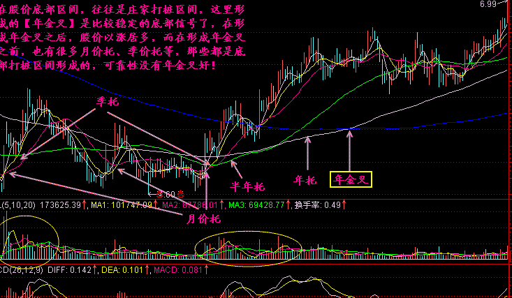 均线年金叉好不好?怎么应对? 均线年金叉好不好?怎么应对?