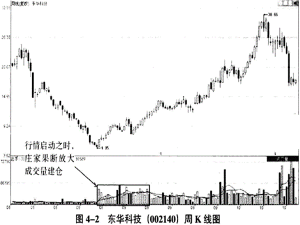 蝶式建仓要如何掌握? 蝶式建仓要如何掌握?