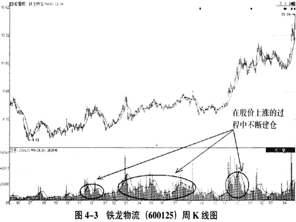蝶式建仓要如何掌握? 蝶式建仓要如何掌握?