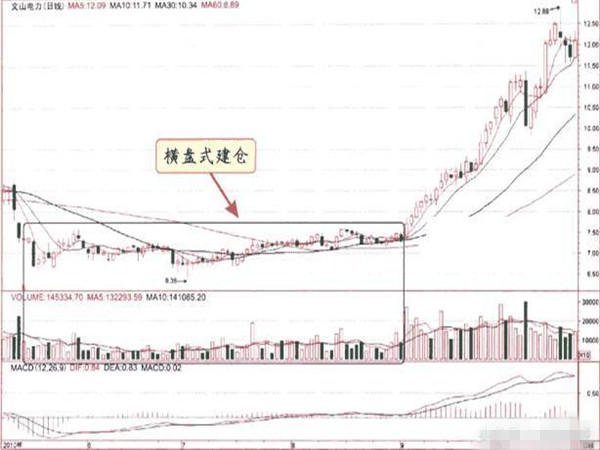 蝶式建仓要如何掌握? 蝶式建仓要如何掌握?