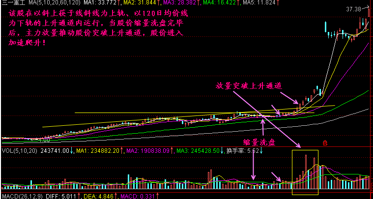 突破上升通道如何发现? 突破上升通道如何发现?