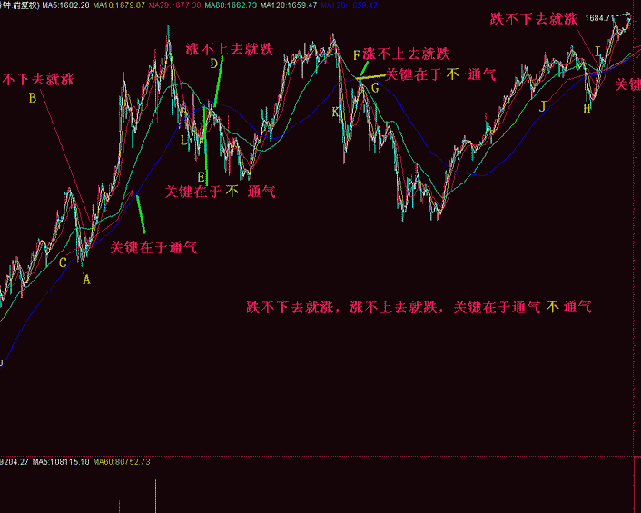 涨不上去就跌是真的吗? 涨不上去就跌是真的吗?