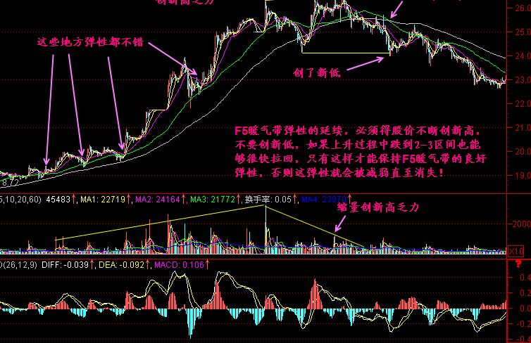 五分钟K线图如何分析? 五分钟K线图如何分析?