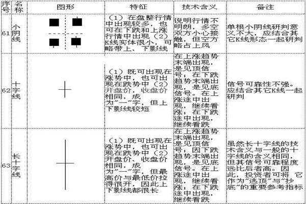 k线72口诀图解,看完一定能学会! k线72口诀图解,看完一定能学会!