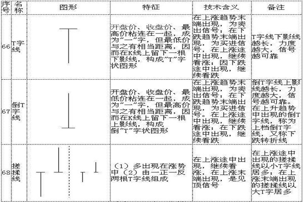 k线72口诀图解,看完一定能学会! k线72口诀图解,看完一定能学会!