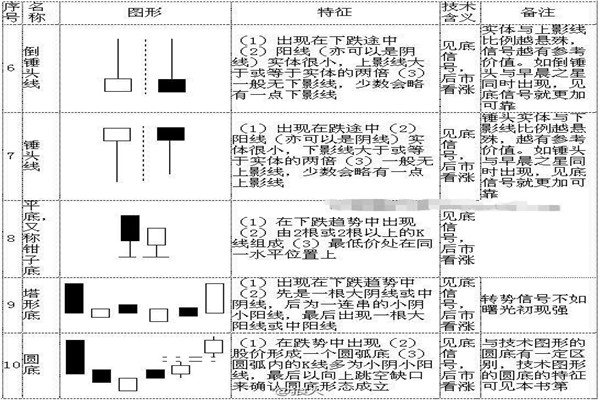 k线72口诀图解,看完一定能学会! k线72口诀图解,看完一定能学会!
