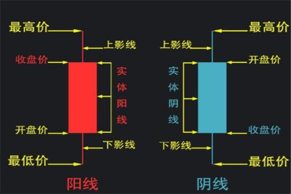 k线图基础知识及k线图图解,什么是k线? k线图基础知识及k线图图解,什么是k线?