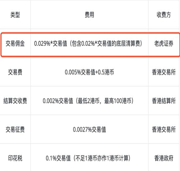 港股怎么收费,港股交易费用清单一览 港股怎么收费,港股交易费用清单一览