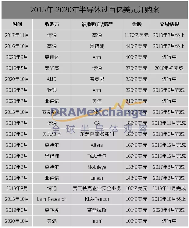史诗级并购的背后,半导体产业在经历什么? 史诗级并购的背后,半导体产业在经历什么?