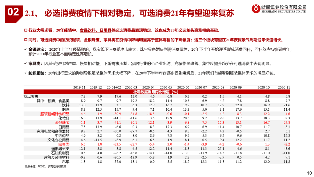 看好21年可选消费投资机会 看好21年可选消费投资机会