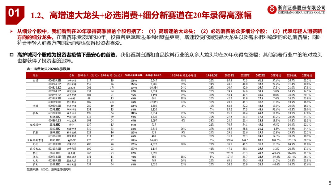 看好21年可选消费投资机会 看好21年可选消费投资机会