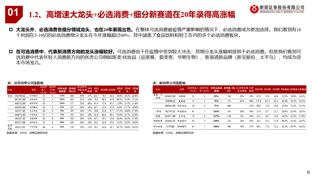 看好21年可选消费投资机会 看好21年可选消费投资机会