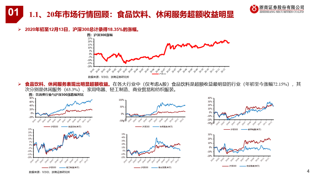 看好21年可选消费投资机会 看好21年可选消费投资机会