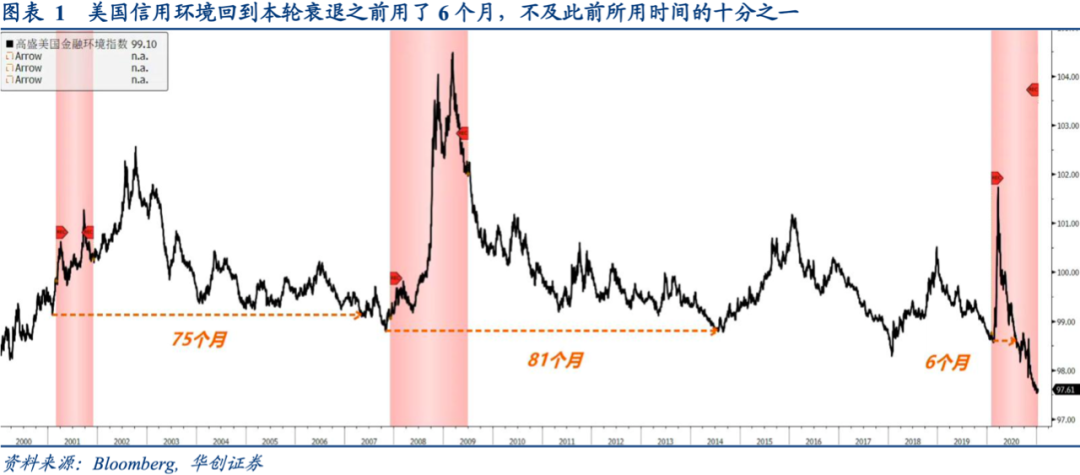 美元回归长债利差驱动 私人部门需求释放 美元回归长债利差驱动 私人部门需求释放